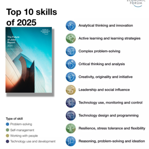 das WEF 2020 nennt die dringend benötigten skills des 21. Jahrhunderts